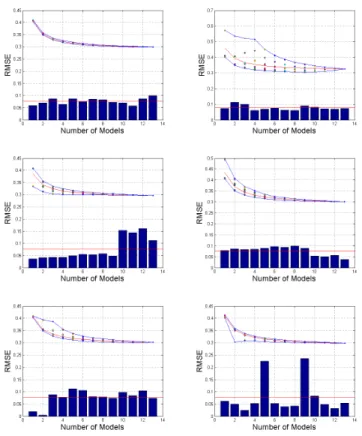 Figure 1. Ensemble error (RMSE) from all possible combinations of candidate models. The red curve on each plot represents the mean of the distribution of any k-model combinations while the blue curves form the min and max of the each respective distributio