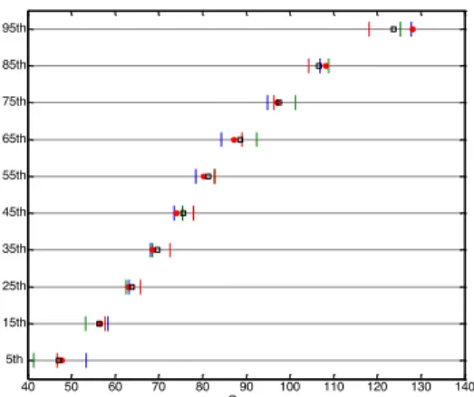 Figure 3. Cumulative density function of observations (red circle) and models (coloured lines).