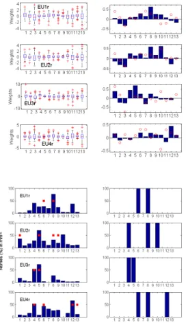 Figure 9. Weight Sensitivity for mmW (top) and mme &lt; (bottom), for the 92 daily segments (left) and the seasonal 92-days segment (right)