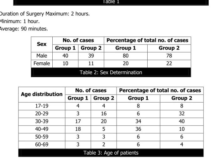 Table 1  Duration of Surgery Maximum: 2 hours. 