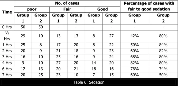 Table 6 shows the sedative effect of Tramadol as maximum cases i.e., 41 had fair to good  sedation at the  end  of  4 th   hour