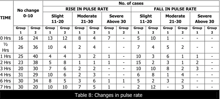 Table 8: Changes in pulse rate 