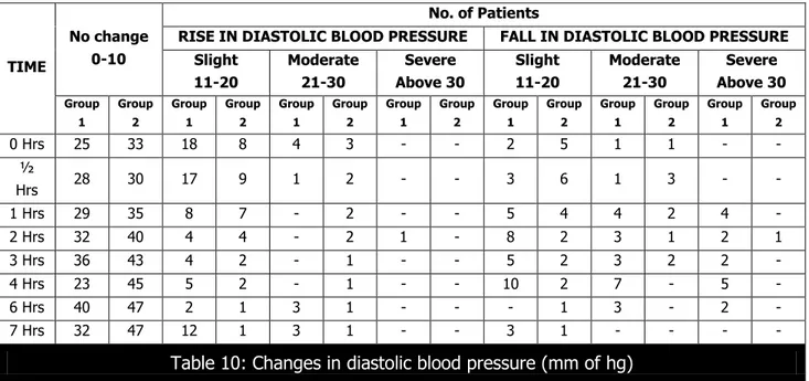 Table 10: Changes in diastolic blood pressure (mm of hg)