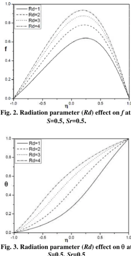 Fig. 3. Radiation parameter (Rd) effect on  at  S=0.5, Sr=0.5 