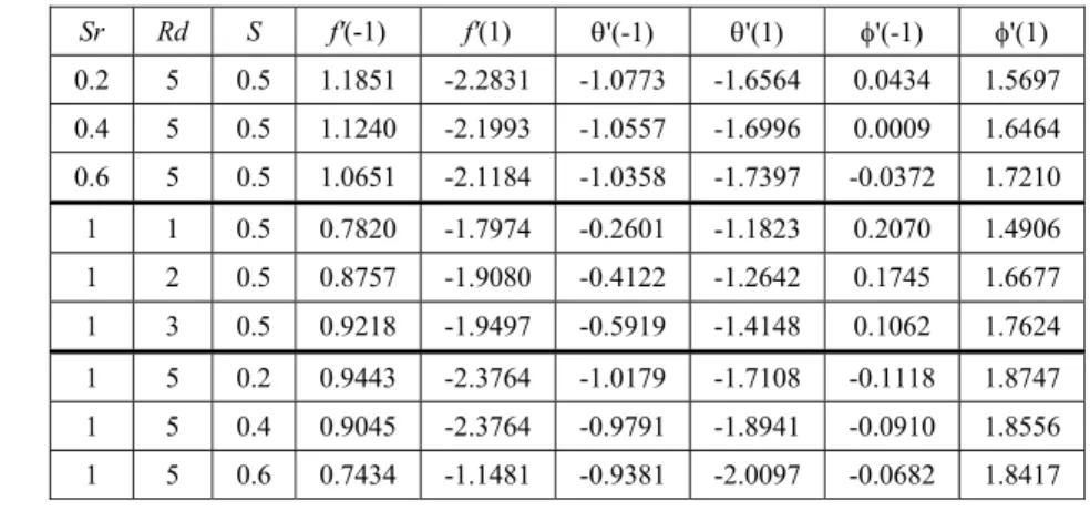 table 1 Effects of skin friction coefficient, heat and mass transfer rates for various values   of Sr, Rd and S when CT = 0.1, Re = 2, Pr = 0.7, Br =0.5, Gr = 1 and Sc = 0.7  Sr Rd  S  f'(-1)  f'(1)  '(-1)  '(1)  '(-1)  '(1)  0.2 5 0.5 1.1851 -2.2831 -