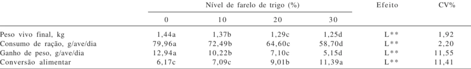 Tabela 3 - Desempenho de poedeiras alimentadas com dietas contendo farelo de trigo na fase de recria 2