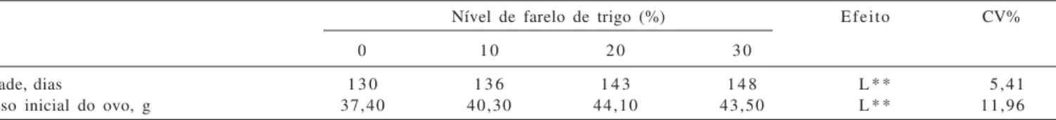 Tabela 5 - Desempenho e outras características produtivas de poedeiras alimentadas com dietas contendo farelo de trigo na fase de recria 2