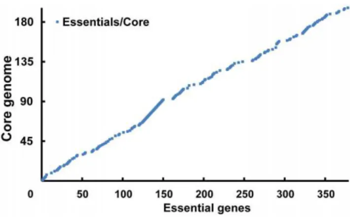 Figure S1 Comparison of COG Distribution in the Core Genome and in M. hyorhinis HUB-1.