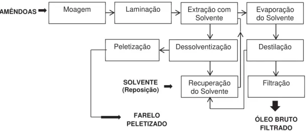 Figura 6: Esquema do processo de obtenção do farelo de babaçu (MAY, 1990) 