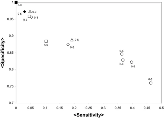 Figure 3. Sensitivity vs. Specificity of JAMMING in the FSSP128 dataset. The average sensitivity (axis labeled ,Sensitivity.) and average specificity (axis labeled ,Specificity.) over all the FSSP128 set are presented for the predictions performed by JAMMI