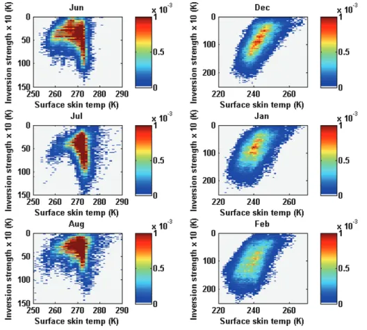 Fig. 6. The joint histograms of inversion strength and surface temperature for summer (left column) and winter (right column) months