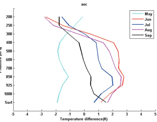 Fig. 10. The vertical structure of the monthly mean temperature anomalies during the summer months of year 2007