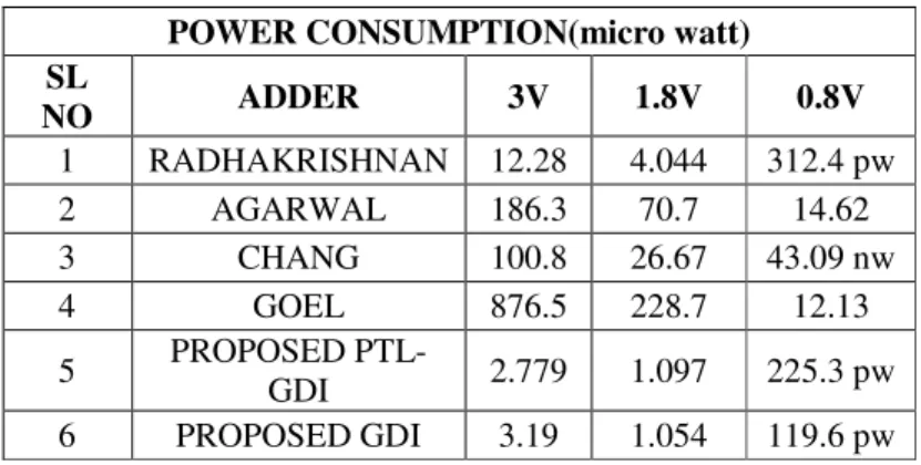Table 4: Power comparison of different adders  POWER CONSUMPTION(micro watt)  SL  NO  ADDER  3V  1.8V  0.8V  1  RADHAKRISHNAN  12.28  4.044  312.4 pw  2  AGARWAL  186.3  70.7  14.62  3  CHANG  100.8  26.67  43.09 nw  4  GOEL  876.5  228.7  12.13  5  PROPOS
