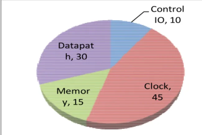 Figure 1 that clock signals consumes 45% of the total power, which is very high in fact