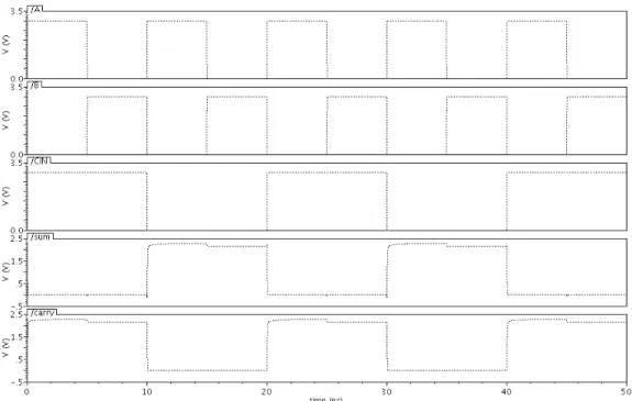 Figure 10. Output waveform of Proposed GDI Adder 