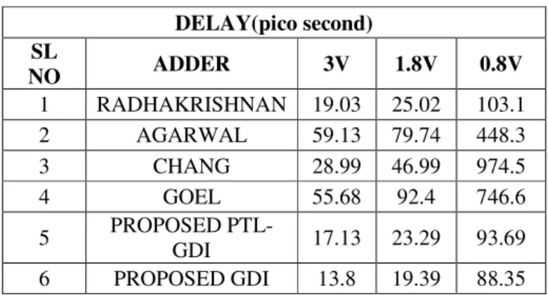 Table 2. Number of Transistor used in various adders  NUMBER OF TRANSISTORS 