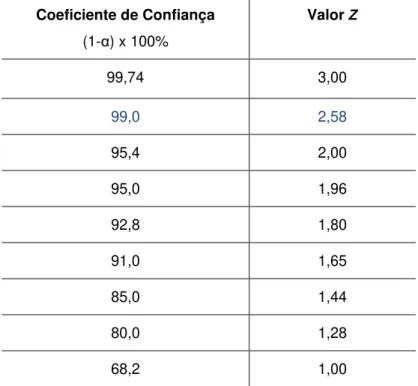Tabela 1 - Coeficiente de Confiança  Coeficiente de Confiança    (1- α ) x 100%                  Valor Z  99,74  3,00  99,0  2,58  95,4  2,00  95,0  1,96  92,8  1,80  91,0  1,65  85,0  1,44  80,0  1,28  68,2  1,00 
