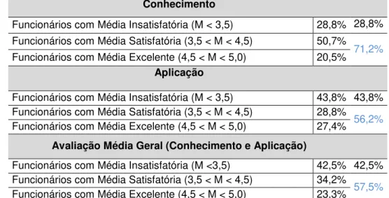 Tabela 3 - Classificação das médias  Conhecimento 