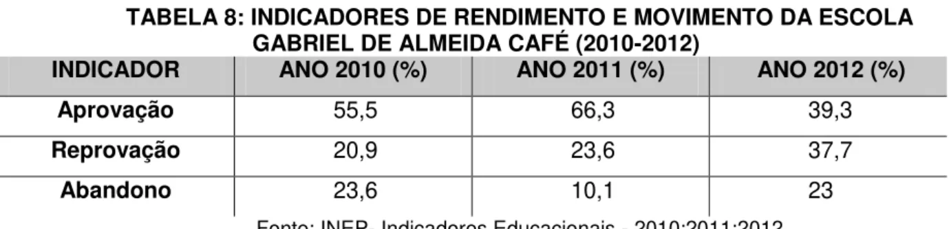 TABELA 8: INDICADORES DE RENDIMENTO E MOVIMENTO DA ESCOLA  GABRIEL DE ALMEIDA CAFÉ (2010-2012) 