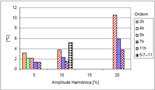 Figura 3.15 – Elevação de temperatura obtida para aplicação de harmônicos de tensão  equilibrados