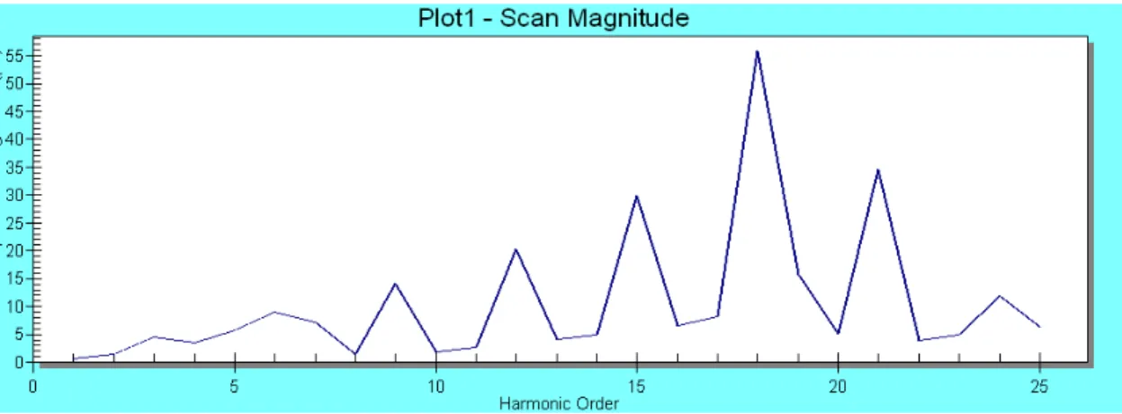 Figura 3.16 – Gráfico “Ordem harmônica” versus “Impedância (pu)” que representa a  resposta em frequência de um sistema elétrico 