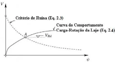 Figura 2. 4 - Representação gráfica para determinar a carga de ruptura por punção. 
