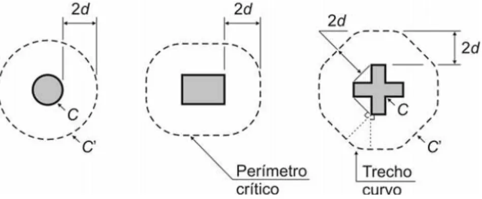 Figura 2. 5 - Perímetro crítico em pilares internos da NBR 6118 (2007). 
