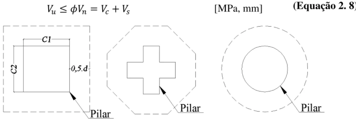 Figura 2. 6 - Perímetro crítico em pilares internos do ACI 318 (2008). 
