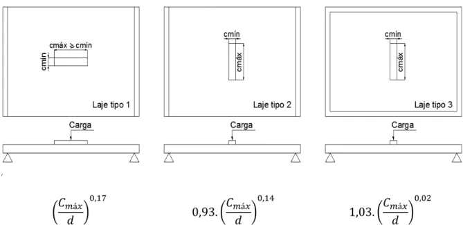Figura 2. 14 - Proposta para classificação das lajes com pilares retangulares e o fator de flexão ( 