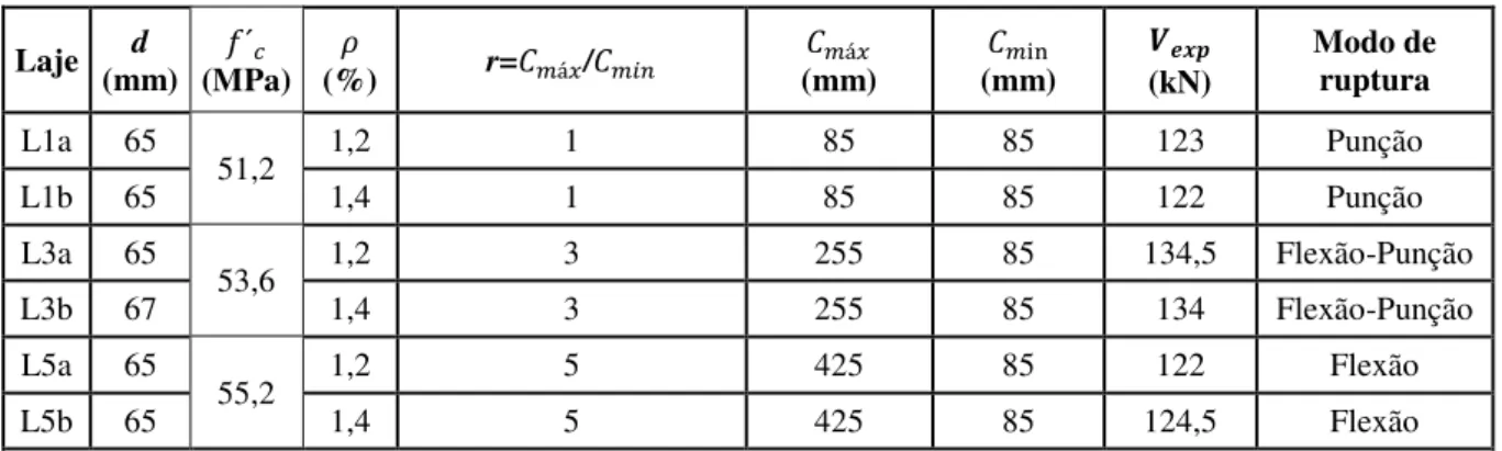 Tabela 2. 5 - Características das lajes ensaiadas por Vilhena et al. (2006). 