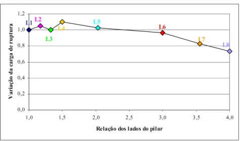 Figura 2. 21 – Influência da variação dos lados do pilar na carga de ruptura (Mouro 2006)