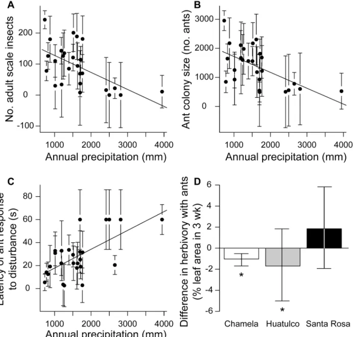 Figure 3. Mutualism strength increases as water availability decreases. (A) Relationship between annual precipitation of a site and the density of scale insects for all 26 sites (R 2 = 0.31, F 1,24 = 12.15, p,0.002)