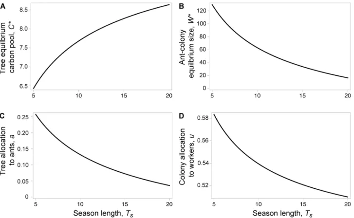 Figure 4. Tree NSC pools and water stress. Total NSCs, starch and sucrose pools in main stems in (A) the late dry season (April 2009) at a wetter site (Santa Rosa; black bars) and a drier site (Chamela; white bars) and (B) the early dry season (October 200