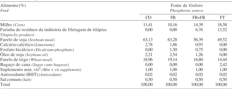 Tabela 1 - Composição percentual das rações experimentais para alevinos de tilápia-do-nilo (matéria natural):