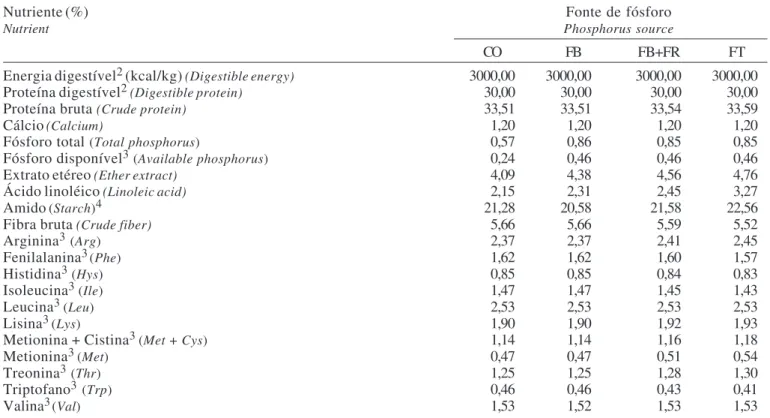 Tabela 2 - Composição química calculada das rações experimentais, com base na matéria natural 1 : CO = ração à base de milho (M) e farelo de soja (FS), sem suplementação de fósforo (P); FB = ração à base de M e FS suplementada com fosfato bicálcico (FB); F