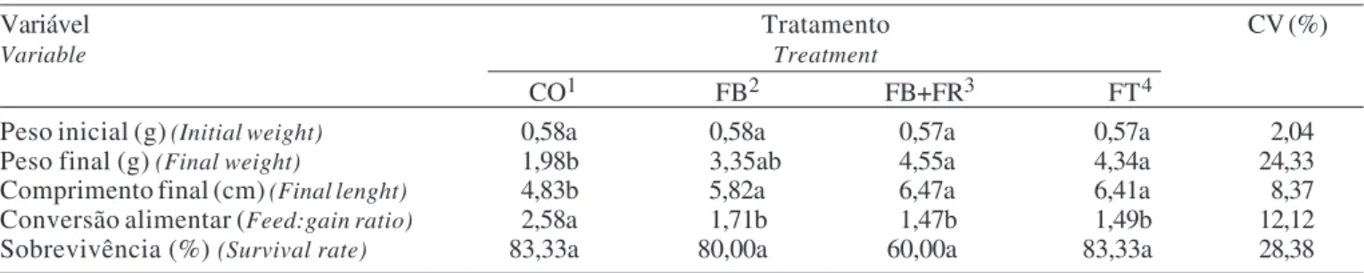 Tabela 3 - Valores médios de desempenho de alevinos de tilápia-do-nilo alimentados com as diferentes rações experimentais