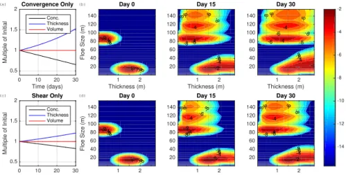 Figure 4. Results of two simulations of the floe size and thickness distribution forced with fixed ice-flow strain rates and only mechanical in- in-teractions