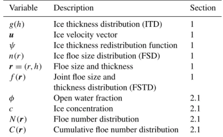 Table 1. Variables appearing in several components of the FSTD model.
