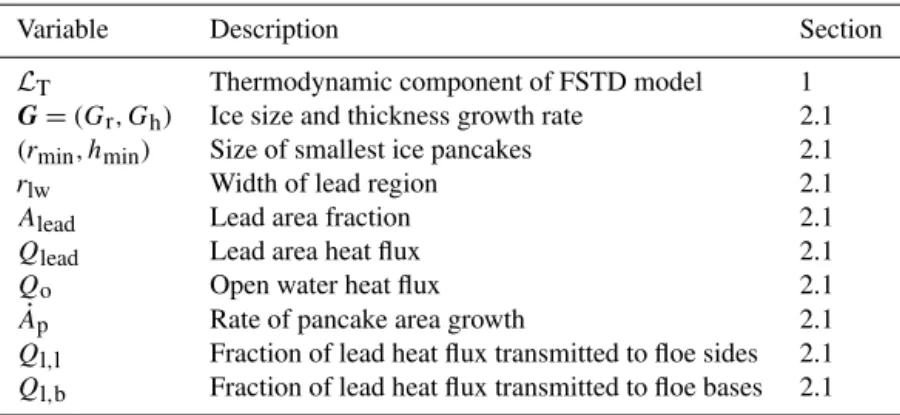 Table 2. Variables used in the representation of thermodynamical processes in the FSTD model.