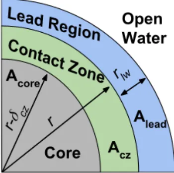 Figure 1. A section of a floe, showing the division of a floe and the surrounding sea surface for the thermodynamic and mechanical interaction components of the FSTD model