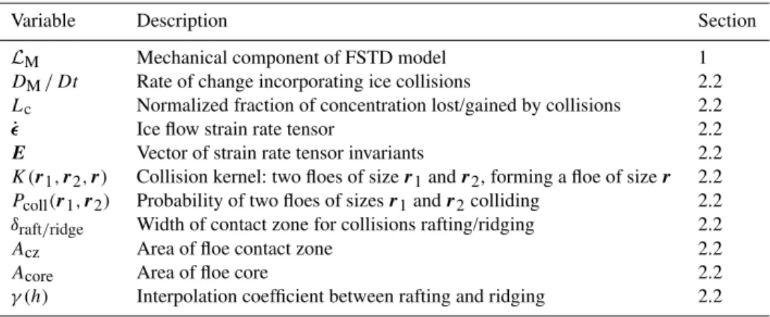 Table 3. Variables used in the representation of mechanical interactions in the FSTD model.
