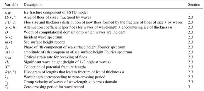 Table 4. Variables used in the representation of the fracture of ice by surface waves in the FSTD model.