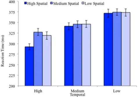 Figure 2. Average RT for each ISI at each level of temporal predictability in Experiment 1