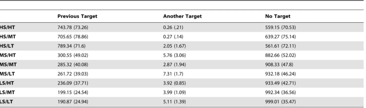 Figure 3. The percentage of trials when the target location was fixated prior to target onset, fixated after target onset, and not fixated at all for all levels of temporal and spatial predictability.