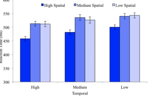 Figure 5. Average RT for each ISI at each level of temporal predictability in Experiment 2