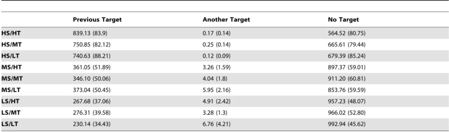 Table 2. Average dwell time on the previous target location, one of the other three possible target locations, and a non-target location during the ISI for Experiment 2.