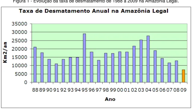Figura 1 - Evolução da taxa de desmatamento de 1988 a 2009 na Amazônia Legal . 