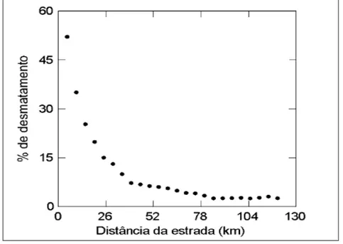 Figura 2 - Proporção do desmatamento em função da distância das estradas na Amazônia. 