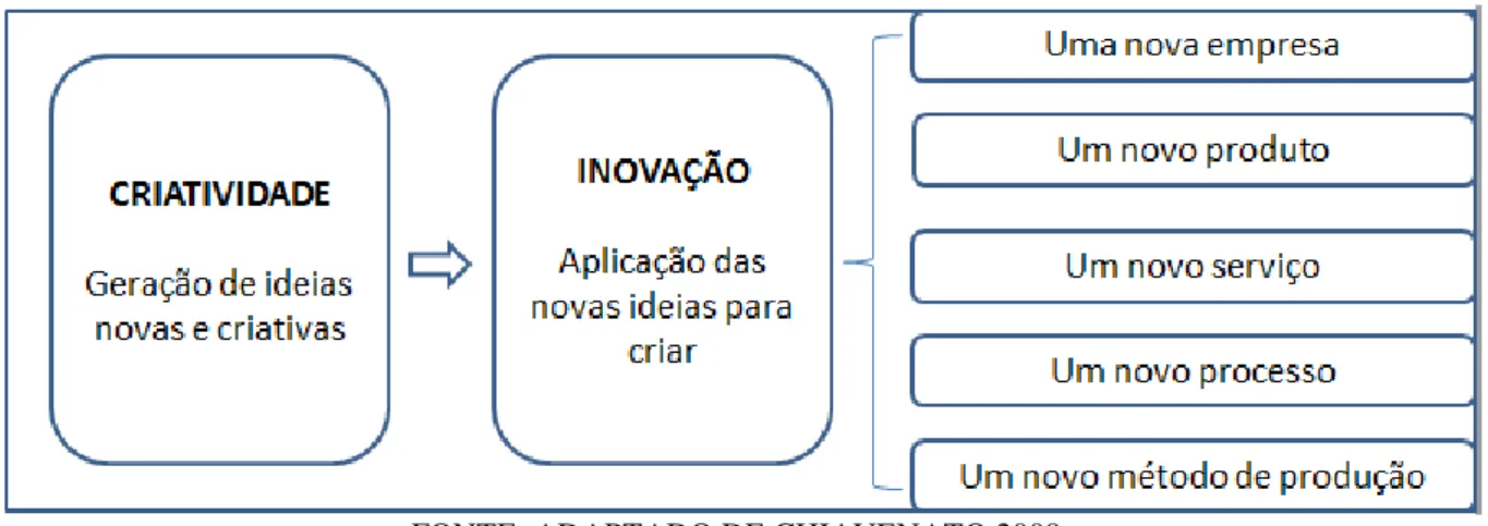 FIGURA 2.1: CRIATIVIDADE, INOVAÇÃO E SUAS CONSEQUENCIAS. 