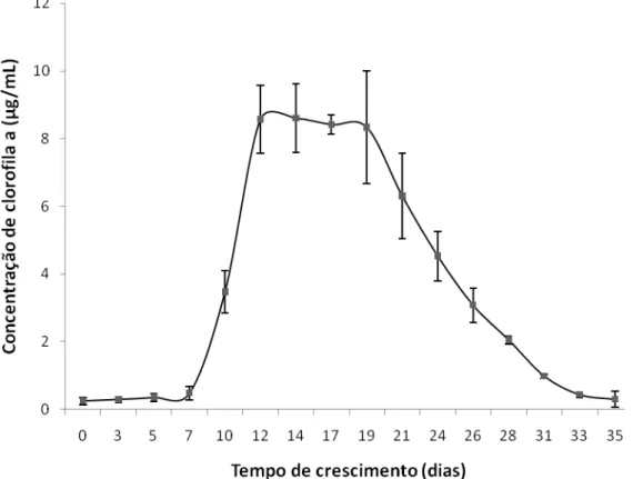 Figura  08  –  Curva  de  crescimento  da  cianobactéria  G.  unigranulatum  UFV-E01  tratada com 50 mM de arsenato de sódio durante 35 dias